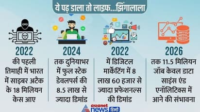 इन 5 कोर्स पर उद्योग-कारोबार की जबरदस्त नजर, मार्केट में तेज है डिमांड.. पढ़ लिया तो समझो आगे लाइफ सेट
