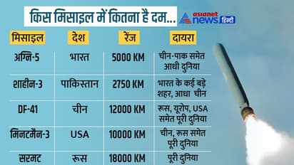 अग्नि-5 की जद में है चीन-पाकिस्तान समेत आधी दुनिया, जानें वर्ल्ड की 5 सबसे घातक मिसाइलों के बारे में 