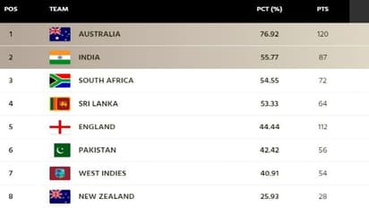 ICC WTC புள்ளி பட்டியலில் 2ம் இடத்திற்கு முன்னேறிய இந்தியா.. ஃபைனலுக்கு முன்னேற பிரகாசமான வாய்ப்பு 