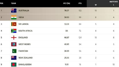 ICC WTC புள்ளி பட்டியலில் 4ம் இடத்திற்கு பின்தங்கிய தென்னாப்பிரிக்கா..! இந்தியாவின் ஃபைனல் வாய்ப்பு வலுவானது