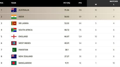 AUS vs SA டெஸ்ட் தொடருக்கு பின் ஐசிசி டெஸ்ட் சாம்பியன்ஷிப் புள்ளி பட்டியல்