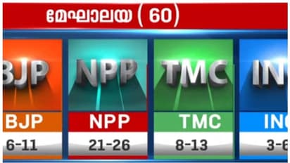 മേഘാലയയില്‍ എന്‍പിപി ഏറ്റവും വലിയ ഒറ്റക്കക്ഷിയാകുമെന്ന് സീ ന്യൂസ്; എക്സിറ്റ് പോൾ ഫലങ്ങൾ ഇങ്ങനെ