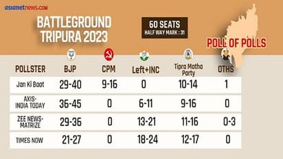 Tripura Exit Poll: It's advantage BJP, pollsters hand Manik Saha another term