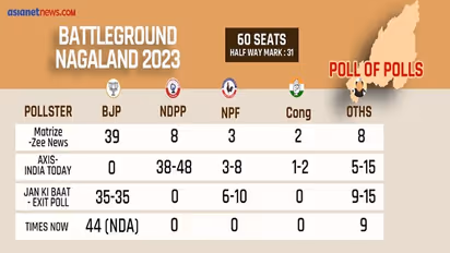 Nagaland Elections 2023: Exit Polls predicts BJP-NDPP alliance to emerge on top