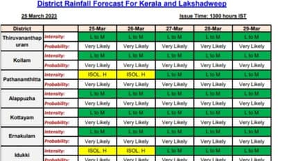 കുടയെടുക്കാന്‍ മറക്കരുത്, പത്തനംതിട്ടയിലും  ഇടുക്കിയിലും ഇന്നും നാളെയും യെല്ലോ അലര്‍ട്ട്,