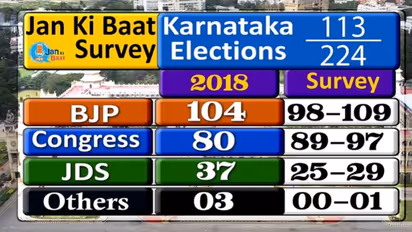 കര്‍ണാടകയെ കാത്തിരിക്കുന്നത് തൂക്കുസഭ, ബിജെപിക്ക് 109 വരെ സീറ്റുകളെന്ന് പ്രവചനം
