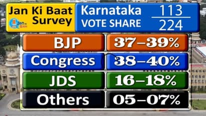 Karnataka Election 2023: யார் யாருக்கு எத்தனை சதவீதம் வாக்குகள்; கருத்துக் கணிப்பில் சுவராஸ்ய தகவல்!!