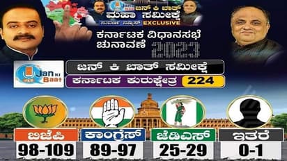 ‘ಜನ್ ಕಿ ಬಾತ್’ ಸಮೀಕ್ಷೆ: ಈ ಬಾರಿ ಕರ್ನಾಟಕದಲ್ಲಿ ಅಲೆ ಇಲ್ಲದ ಚುನಾವಣೆ..!