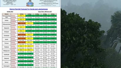 വേനല്‍മഴ ശക്തം; നാല് ജില്ലകളിൽ ഓറഞ്ച് അലർട്ട്, ആറ് ജില്ലകളിൽ യെല്ലോ അലർട്ട്