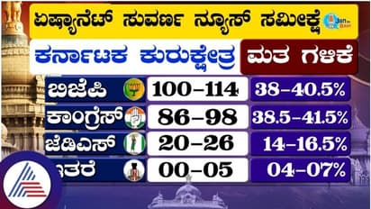 Jan Ki Baat Suvarna Survey:ಅಧಿಕಾರ ಹಿಡಿಯದಿದ್ದರೂ ಮತಗಳಿಕೆಯಲ್ಲಿ ಕಾಂಗ್ರೆಸ್ ಮುಂದು!
