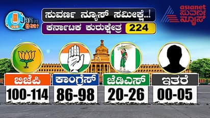 ಏಷ್ಯಾನೆಟ್ ಸುವರ್ಣನ್ಯೂಸ್ ಸಮೀಕ್ಷೆ: ಬಿಜೆಪಿ ಅತಿದೊಡ್ಡ ಪಕ್ಷ, ಕಾಂಗ್ರೆಸ್ಗೆ 2ನೇ ಸ್ಥಾನ