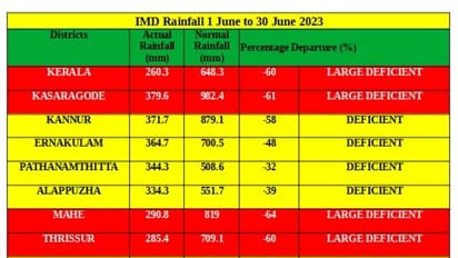 'ബിപോര്‍ജോയ് 'വില്ലനായി,കേരളത്തില്‍ 60 ശതമാനം മഴ കുറവ്,1976 ന് ശേഷം ഏറ്റവും കുറവ് മഴ ലഭിച്ച ജൂൺ മാസമായി 2023