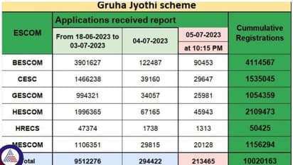 Gruha Jyothi:1 ಕೋಟಿಗೂ ಅಧಿಕ ಜನರಿಂದ ಗೃಹಜ್ಯೋತಿ‌ ಯೋಜನೆಗೆ ನೋಂದಣಿ ಪೂರ್ಣ
