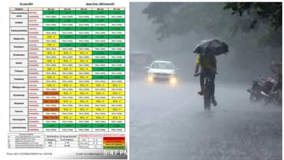 തിമിർത്ത് പെയ്യാനൊരുങ്ങി മഴ! 7 ജില്ലകളിൽ യെല്ലോ അലർട്ട്, 4 ജില്ലകളിൽ ഓറഞ്ച് അലർട്ട്, ജാഗ്രത, ജില്ലകളിവ...