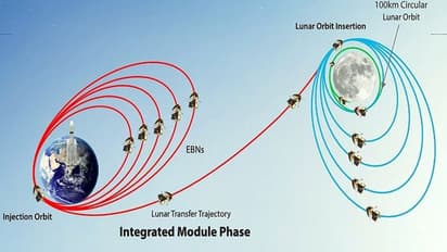 ಚಂದ್ರನ ಕಕ್ಷೆ ಸೇರುವ ಹೆದ್ದಾರಿಯಲ್ಲಿದೆ ಚಂದ್ರಯಾನ-3, ಮುಂದಿರುವ ಸವಾಲೇನು?