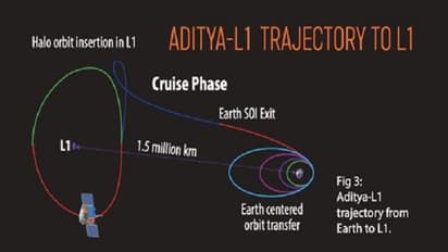 ADITYA-L1: ಭೂಮಿಯ ಕಕ್ಷೆಯಲ್ಲಿ 16 ದಿನ ಇರಲಿದೆ ಆದಿತ್ಯ, ಆ ಬಳಿಕ ಸೂರ್ಯನತ್ತ!