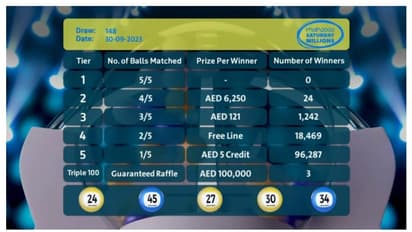 പുതിയ സമ്മാനഘടനയില് കൂടുതല് വിജയികള്; 148-ാമത് മഹ്സൂസ് നറുക്കെടുപ്പില് 116,022 ഭാഗ്യശാലികള് സമ്മാനം നേടി