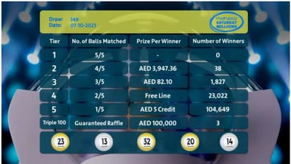 149-ാമത് മഹ്സൂസ് നറുക്കെടുപ്പില് 129,536 വിജയികള് ആകെ 1,929,015 ദിര്ഹം സ്വന്തമാക്കി