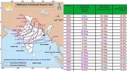 കുടയെടുക്കാന് മറക്കരുത്, തുലാവർഷം അടുത്ത 72 മണിക്കൂറിനുള്ളിൽ,കാലവർഷം രാജ്യത്ത് നിന്ന് പൂർണമായും പിന്മാറി