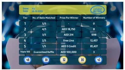 152-ാമത് മഹ്സൂസ് നറുക്കെടുപ്പില് 94,600 വിജയികള് ആകെ 1,443,180 ദിര്ഹം സ്വന്തമാക്കി