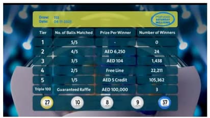 153-ാമത് മഹ്സൂസ് നറുക്കെടുപ്പില്‍ 129,035 വിജയികള്‍ ആകെ 1,904,195 ദിര്‍ഹം സ്വന്തമാക്കി