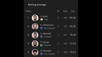 ವಿಶ್ವಕಪ್‌ ಲೀಗ್‌ನಲ್ಲಿ ಶ್ರೇಷ್ಠ ಬ್ಯಾಟ್ಸ್‌ಮನ್‌, ಬೌಲರ್‌ ಯಾರು? ಭಾರತೀಯ ಆಟಗಾರರ ಸ್ಥಾನದ ಮಾಹಿತಿ ಇಲ್ಲಿದೆ ನೋಡಿ!