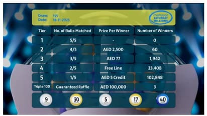155-ാമത് മഹ്സൂസ് നറുക്കെടുപ്പില് 128,261 വിജയികള്; ആകെ 1,933,520 ദിര്ഹം സ്വന്തമാക്കി