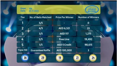 156-ാമത് മഹ്സൂസ് നറുക്കെടുപ്പില് 119,408 വിജയികള്; ആകെ 1,775,295 ദിര്ഹം സ്വന്തമാക്കി