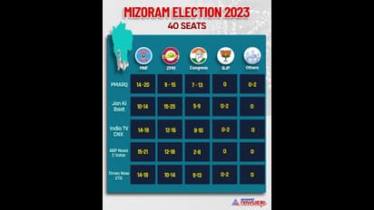 మిజోరాం ఎన్నికల ఫలితాలు 2023 : 40 స్థానాలకు కౌంటింగ్ ప్రారంభం...