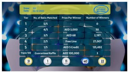 157-ാമത് മഹ്സൂസ് നറുക്കെടുപ്പില്‍ 164,749 വിജയികള്‍; ആകെ 2,222,705 ദിര്‍ഹം സ്വന്തമാക്കി