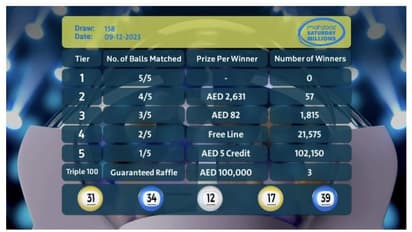  158-ാമത് മഹ്സൂസ് നറുക്കെടുപ്പില്‍ 125,600 വിജയികള്‍; ആകെ 1,865,875 ദിര്‍ഹം സ്വന്തമാക്കി