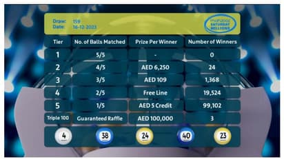 159-ാമത് മഹ്സൂസ് നറുക്കെടുപ്പില്‍ 120,021 വിജയികള്‍; ആകെ 1,778,850 ദിര്‍ഹം സ്വന്തമാക്കി
