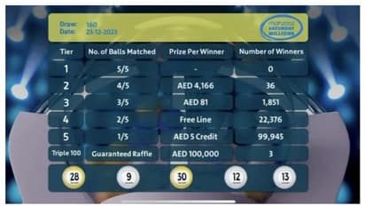 160-ാമത് മഹ്സൂസ് നറുക്കെടുപ്പില് 124,211 വിജയികള്; ആകെ 1,882,885 ദിര്ഹം സ്വന്തമാക്കി