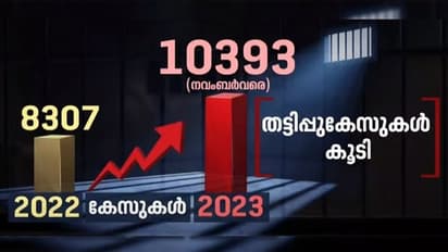 സംസ്ഥാനത്ത് ക്രിമിനൽ കേസുകളുടെ എണ്ണം കൂടി; ഏറെയും വധശ്രമക്കേസുകൾ, നവംബര്‍ വരെയുള്ള കണക്ക് പുറത്ത്