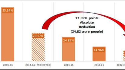 மோடி ஆட்சியில் மக்கள்தொகையில் ஏழைகள் எண்ணிக்கை 24.82 கோடி குறைவு: நிதி ஆயோக் தகவல்