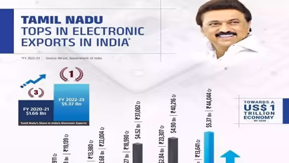 தமிழ்நாட்டின் தொழில்துறை வேகமாக முன்னேறி வருகிறது : நியூயார்க் டைம்ஸ் புகழாரம்..