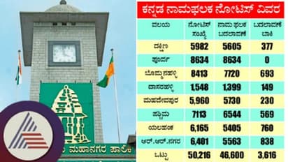 Karnataka: 60% Kannada nameplate installation deadline due in 3 days, over 50,000 notices sent