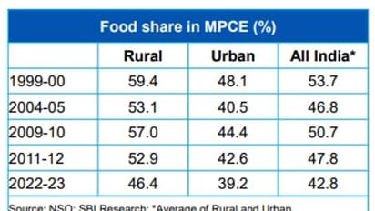 இந்தியாவின் கிராமப்புற, நகர்ப்புற வறுமைக்கான இடைவெளி குறைந்து வருகிறது: எஸ்பிஐ ஆய்வில் தகவல்!!