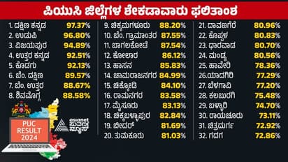 Breaking: ದ್ವಿತೀಯ ಪಿಯುಸಿ 81.15% ಫಲಿತಾಂಶ ಪ್ರಕಟ, ಈ ಬಾರಿ ಕೂಡ ದಕ್ಷಿಣ ಕನ್ನಡ ನಂ.1, ಉಡುಪಿ ಸೆಕೆಂಡ್