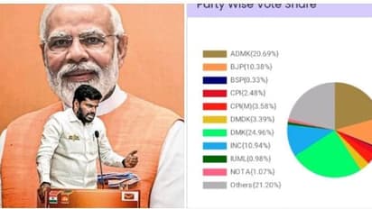 BJP : தமிழகத்தில் முதல் முறையாக 10% வாக்குகளை கடந்த பாஜக.!  அதிமுக பெற்ற வாக்கு சதவிகிதம் என்ன தெரியுமா? 