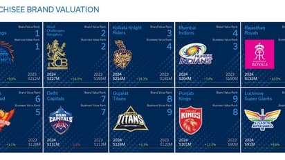 முடிவுக்கு வரும் சீனியர் வீரர்களின் ஐபிஎல் வாழ்க்கை – கேள்விக்குறியாகும் இந்திய வீரர்களின் எதிர்காலம்!