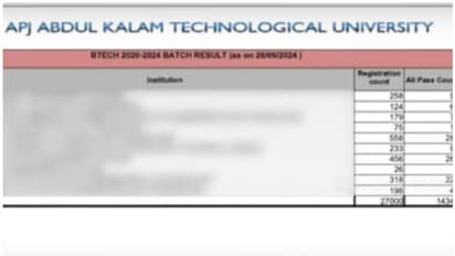 25 ശതമാനം വിദ്യാർത്ഥികൾ പോലും ജയിക്കാത്ത കോളജുകൾ! എൻജിനീയറിങ് കോളജുകളിൽ കൂട്ട തോൽവി, നിലവാരം ചർച്ചയാകുന്നു