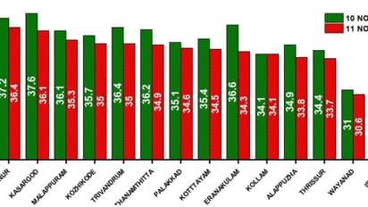തുലാവർഷം 'തകർത്തില്ല', വടക്കൻ കേരളത്തിലുള്ളവർ പ്രത്യേകം ശ്രദ്ധിക്കുക, രാത്രിയും പകലും ചൂട് കൂടും