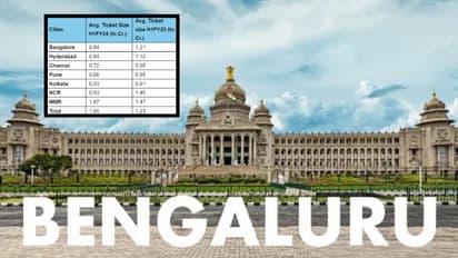 ಬೆಂಗಳೂರು ಸೇರಿದಂತೆ ಭಾರತದ ಪ್ರಮುಖ 7 ನಗರಗಳಲ್ಲಿ ಮನೆ ಖರೀದಿ ದುಬಾರಿ!