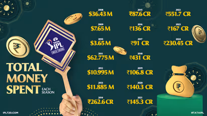 ఐపీఎల్ 2025 వేలం: రిషబ్ పంత్ నుండి శ్రేయాస్ అయ్యర్ వరకు.. టాప్-6 ఖరీదైన ఆటగాళ్ళు  వీరే 