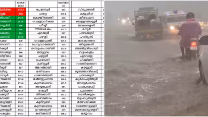 കേരളത്തിൽ പേമാരി പെയ്തിറങ്ങിയ 24 മണിക്കൂർ! 2 ഇടത്ത് 350 മി.മീ, 71 ഇടത്ത് 100 മി.മീ; തീവ്ര മഴ തുടരും