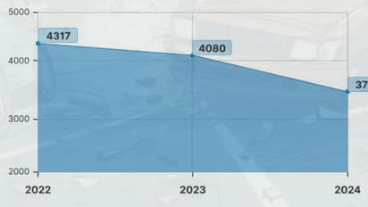 ഇതൊരു കണക്കാണ്, എംവിഡി പുറത്തുവിട്ടത്; 2023-2024 വര്ഷത്തെ ആശ്വാസവും ആശങ്കയും പറയുന്ന കേരളത്തിലെ അപകട കണക്ക്