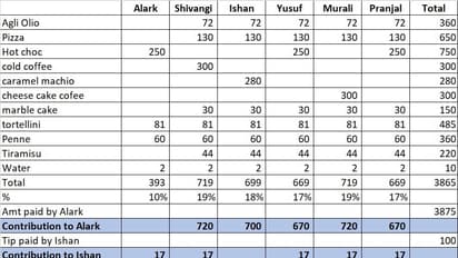CA makes detailed excel sheet to split outing payment among friends to avoid 'chance of error'; netizens react