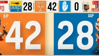 ത്രില്ലടിപ്പിച്ച് ദില്ലി; കുതിപ്പ് തുടർന്ന് ബിജെപി, വിജയം ഉറപ്പിച്ചു; അടിപതറി ആം ആദ്മി 