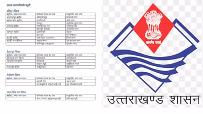  മുഗൾസാമ്രാജ്യവുമായി ബന്ധമുള്ള  17 സ്ഥലപേരുകൾ  മാറ്റി ഉത്തരാഖണ്ഡ് സര്‍ക്കാര്‍, നടപടിയെ പ്രശംസിച്ച്  ബിജെപി